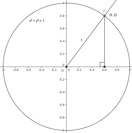 File:Unit circle with triangle.png
