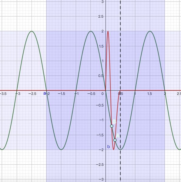 File:Graph of f(f(x)).jpg